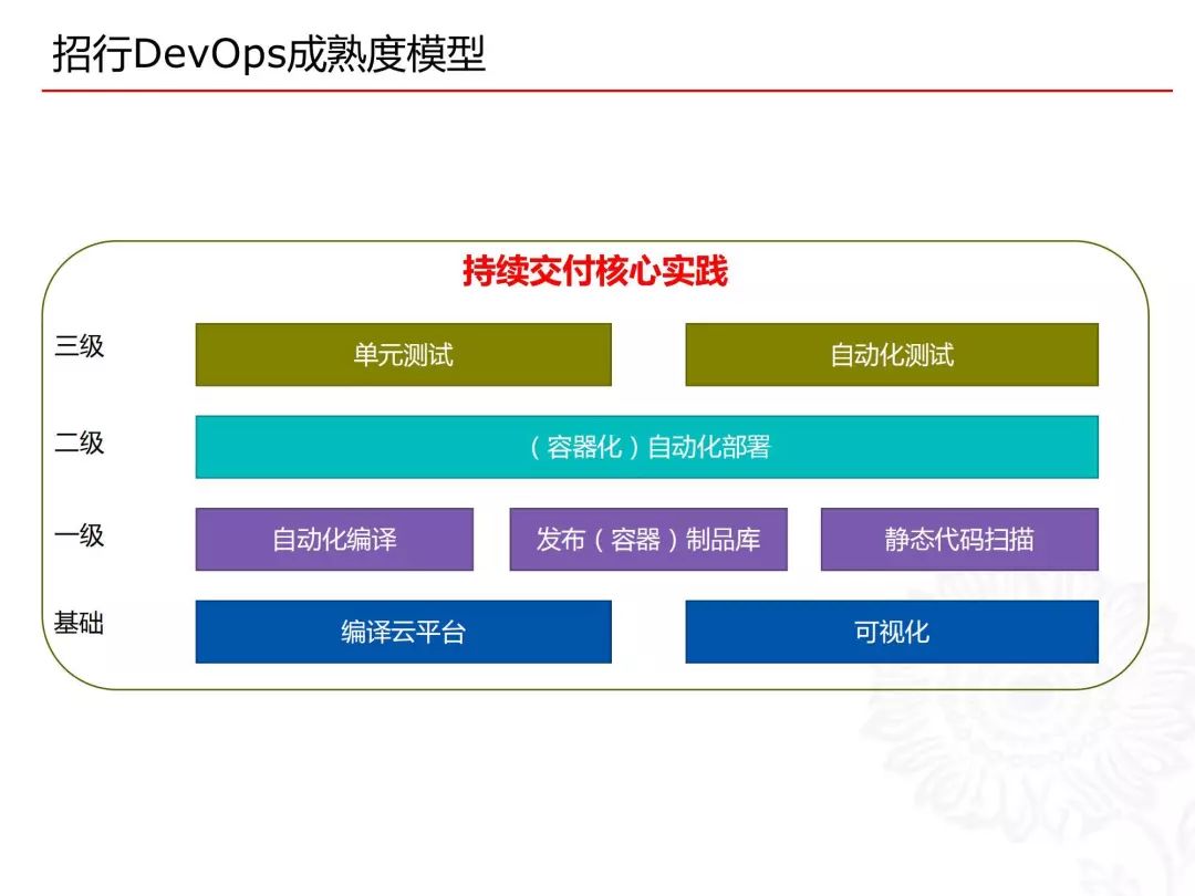 国际银行DevOps怎么做?银行DevOps落地最佳实践 第2张 国际银行DevOps怎么做?银行DevOps落地最佳实践 第2张
