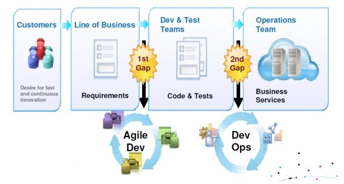 国际银行DevOps怎么做?银行DevOps落地最佳实践 第3张 国际银行DevOps怎么做?银行DevOps落地最佳实践 第3张