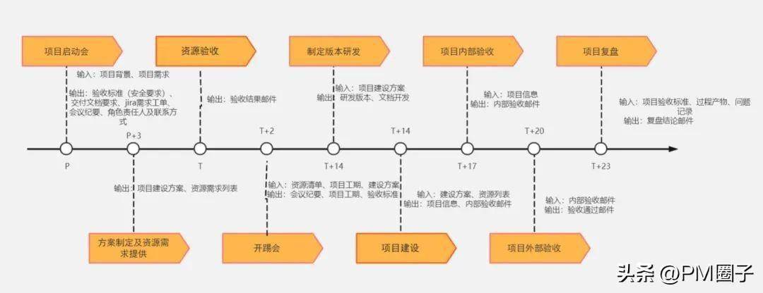 互联网项目管理有哪些流程图？项目流程图模板免费下载