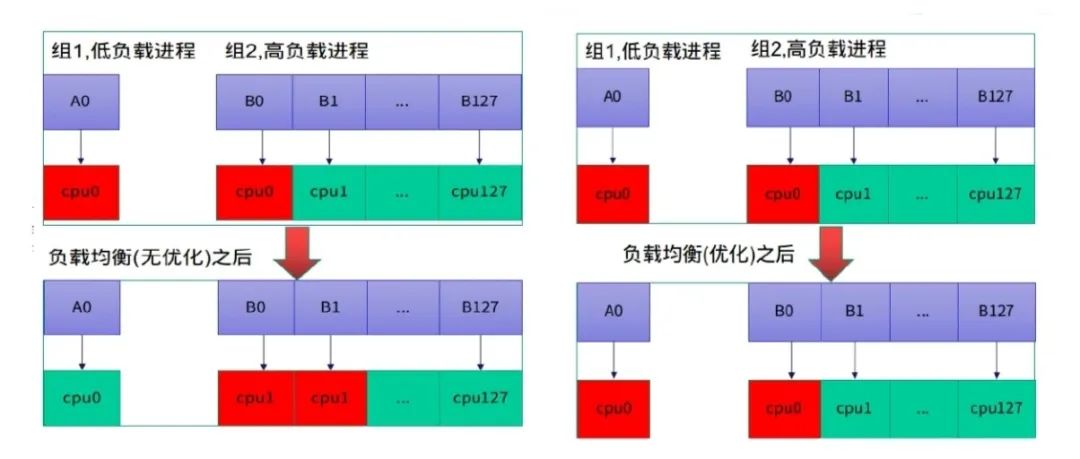 高负载网站如何在高并发下提升性能,有哪些优化方法? 第3张 高负载网站如何在高并发下提升性能,有哪些优化方法? 第3张
