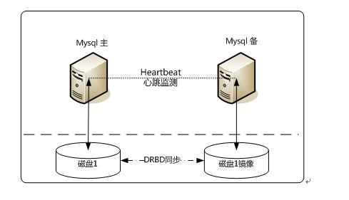 高负载网络架构mysql如何优化?,有哪些方法? 第3张 高负载网络架构mysql如何优化?,有哪些方法? 第3张