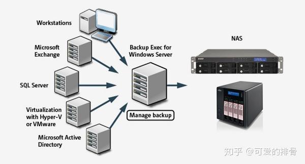 win7 nas服务器是否过时?如何升级优化以满足现代需求? 第3张 win7 nas服务器是否过时?如何升级优化以满足现代需求? 第3张