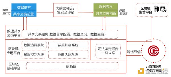 互联网数据安全上链真的可靠吗?区块链数据防改动技术 第3张 互联网数据安全上链真的可靠吗?区块链数据防改动技术 第3张