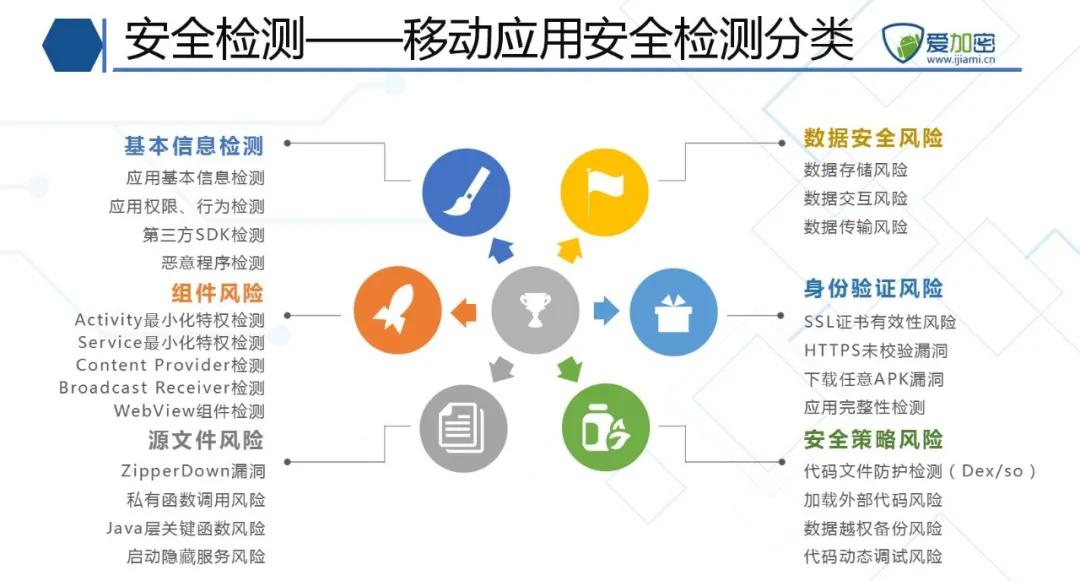 高质量的移动应用安全检测怎么做,标准是什么? 第1张 高质量的移动应用安全检测怎么做,标准是什么? 第1张