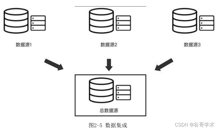 数据库信息集成怎么做?如何实现多源数据整合 第2张 数据库信息集成怎么做?如何实现多源数据整合 第2张