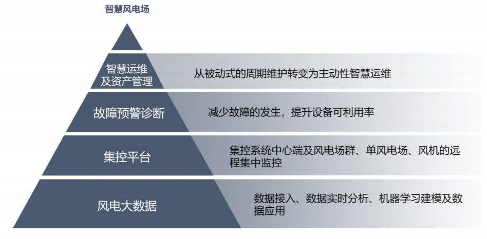 风电智能运维平台如何建设,大概需要多少钱 第1张 风电智能运维平台如何建设,大概需要多少钱 第1张