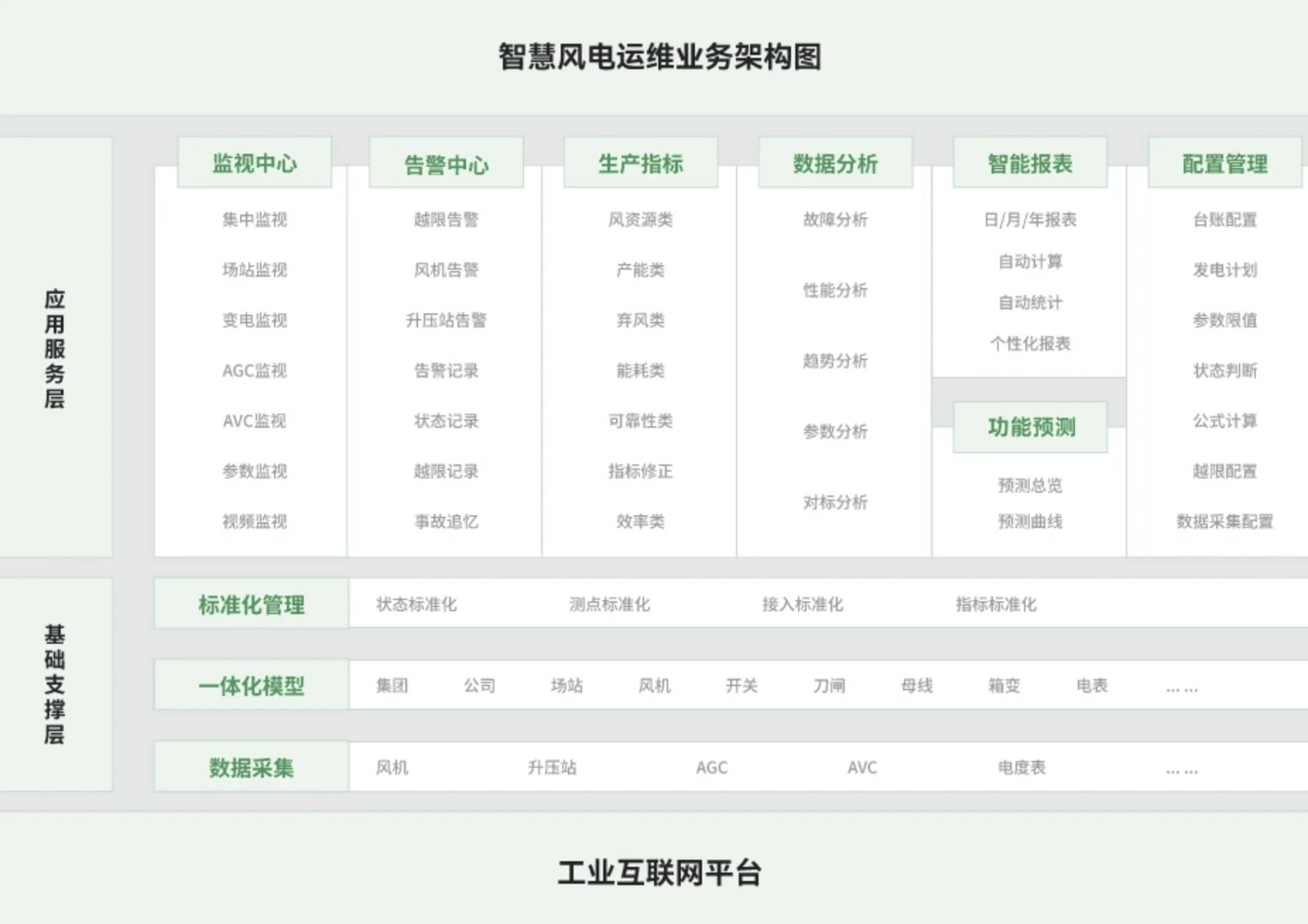 风电智能运维平台如何建设,大概需要多少钱 第2张 风电智能运维平台如何建设,大概需要多少钱 第2张