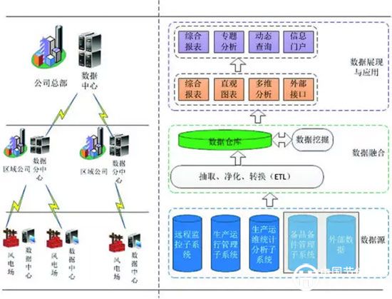 风电场运维云计算怎么做?,具体步骤有哪些? 第3张 风电场运维云计算怎么做?,具体步骤有哪些? 第3张