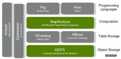 Hadoop数据仓库组件是什么?hive和hbase区别 第1张 Hadoop数据仓库组件是什么?hive和hbase区别 第1张