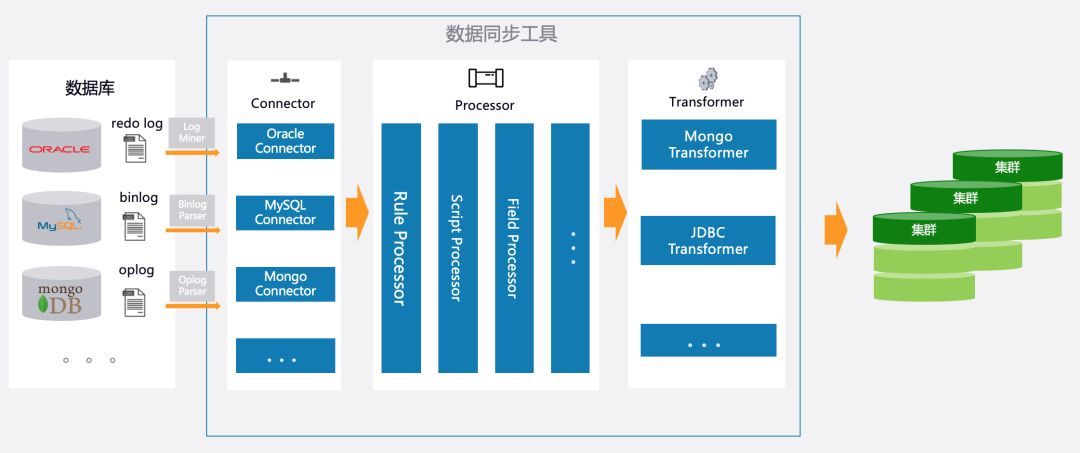 国际数据中台存储怎么选型?数据中台存储架构方案 第3张 国际数据中台存储怎么选型?数据中台存储架构方案 第3张