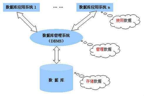 数据库应用系统怎么使用?数据库应用系统有哪些常见故障 第2张 数据库应用系统怎么使用?数据库应用系统有哪些常见故障 第2张