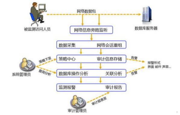 数据库审计论文怎么写?数据库审计系统有哪些 第3张 数据库审计论文怎么写?数据库审计系统有哪些 第3张