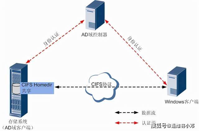 ad域服务器搭建过程中,有哪些关键步骤和常见问题需要注意? 第2张 ad域服务器搭建过程中,有哪些关键步骤和常见问题需要注意? 第2张
