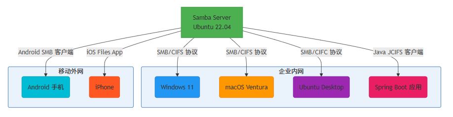 Samba 文件服务器如何高效配置与优化,实现跨平台文件共享? 第1张 Samba 文件服务器如何高效配置与优化,实现跨平台文件共享? 第1张