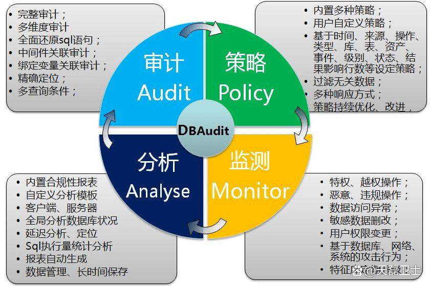 数据库审计到底有什么用？数据库审计系统怎么选