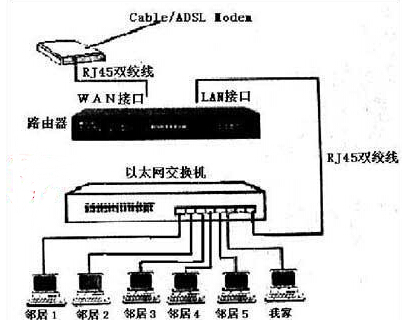 路由器与交换机的配置,路由器交换机配置教程 第3张 路由器与交换机的配置,路由器交换机配置教程 第3张
