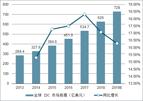 2015年服务器IDC市场,那一年IDC行业的发展现状与趋势有哪些疑问? 第2张 2015年服务器IDC市场,那一年IDC行业的发展现状与趋势有哪些疑问? 第2张