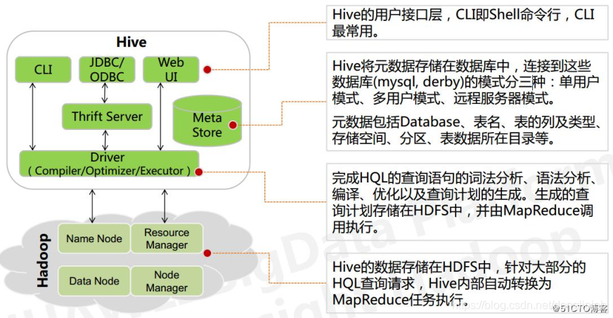 Hive与数据库到底有啥区别?Hive和传统数据库的区别 第3张 Hive与数据库到底有啥区别?Hive和传统数据库的区别 第3张