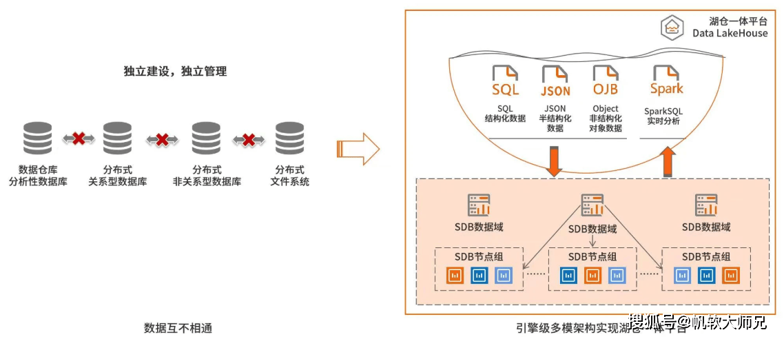 数据仓库描述错误是什么?数据仓库和数据湖的区别 第3张 数据仓库描述错误是什么?数据仓库和数据湖的区别 第3张