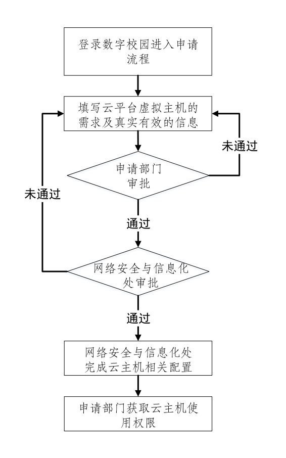 申请虚拟主机开通流程图 第1张 申请虚拟主机开通流程图 第1张
