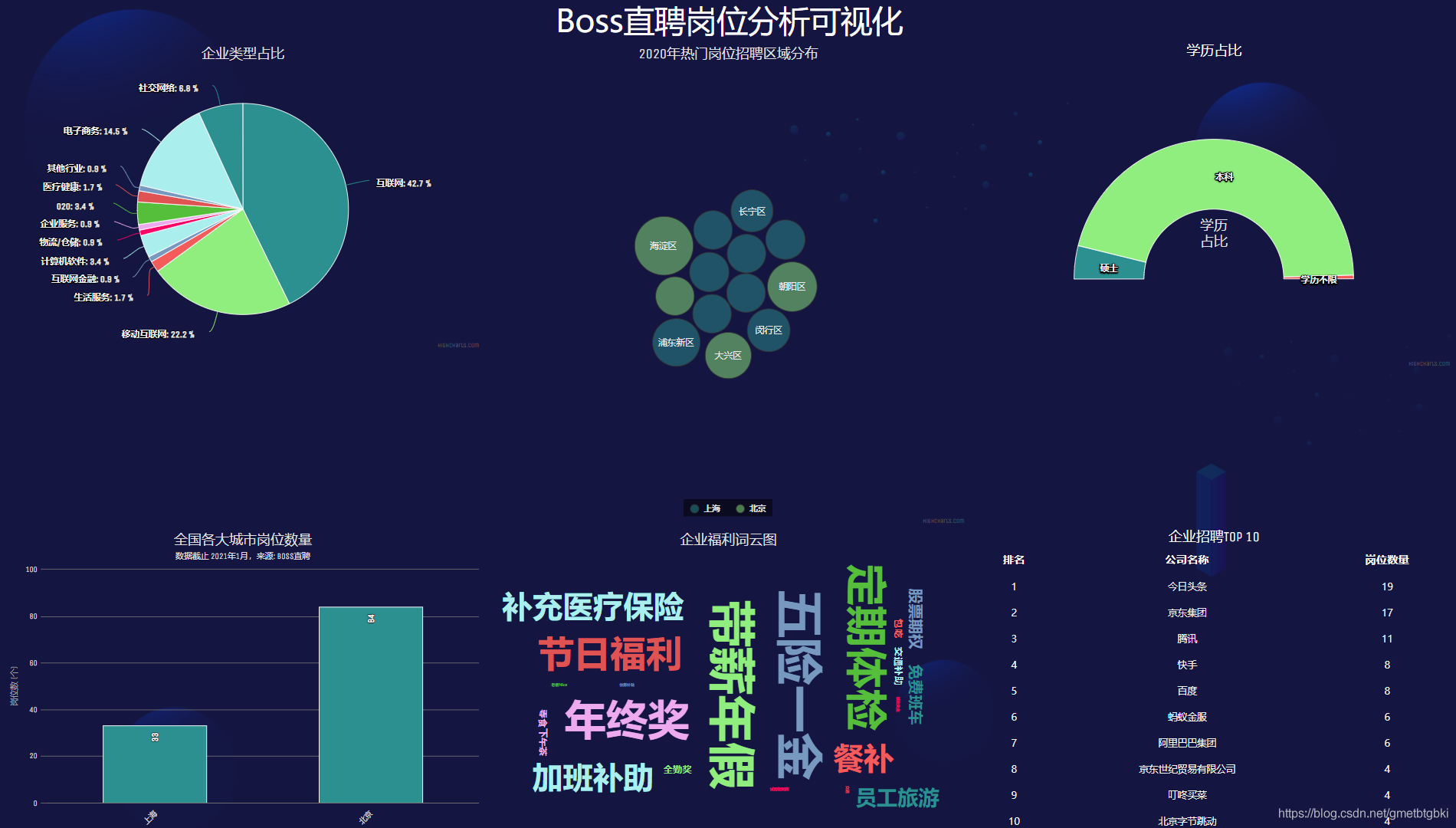 数据可视化毕设怎么做?数据可视化毕设选题推荐 第2张 数据可视化毕设怎么做?数据可视化毕设选题推荐 第2张