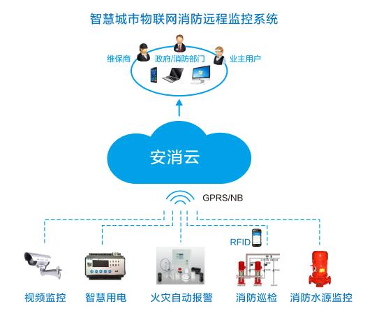 物联网消防虚拟主机设备,其功能与市场前景究竟如何? 第2张 物联网消防虚拟主机设备,其功能与市场前景究竟如何? 第2张
