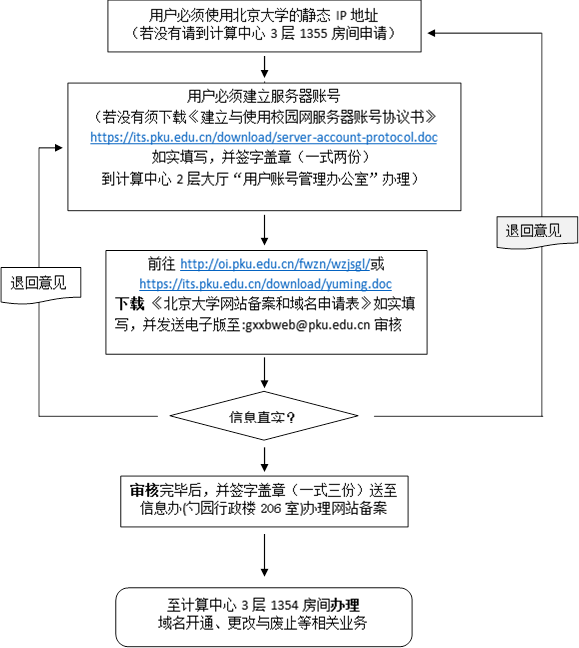 北京域名备案需要什么材料?,北京域名备案怎么办理? 第3张 北京域名备案需要什么材料?,北京域名备案怎么办理? 第3张