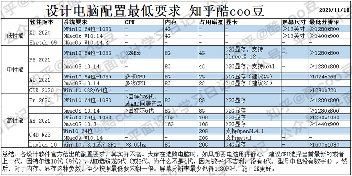 设计专业电脑配置要求有哪些？，设计专业电脑配置怎么选
