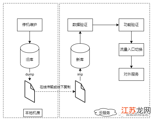 数据库迁移至新平台,搬站数据库具体操作步骤是怎样的? 第1张 数据库迁移至新平台,搬站数据库具体操作步骤是怎样的? 第1张