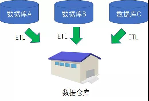 数据仓库长什么样?数据仓库是什么 第1张 数据仓库长什么样?数据仓库是什么 第1张