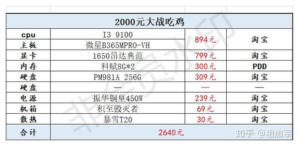3000元吃鸡配置够用吗?3000元预算吃鸡配置怎么配? 第2张 3000元吃鸡配置够用吗?3000元预算吃鸡配置怎么配? 第2张