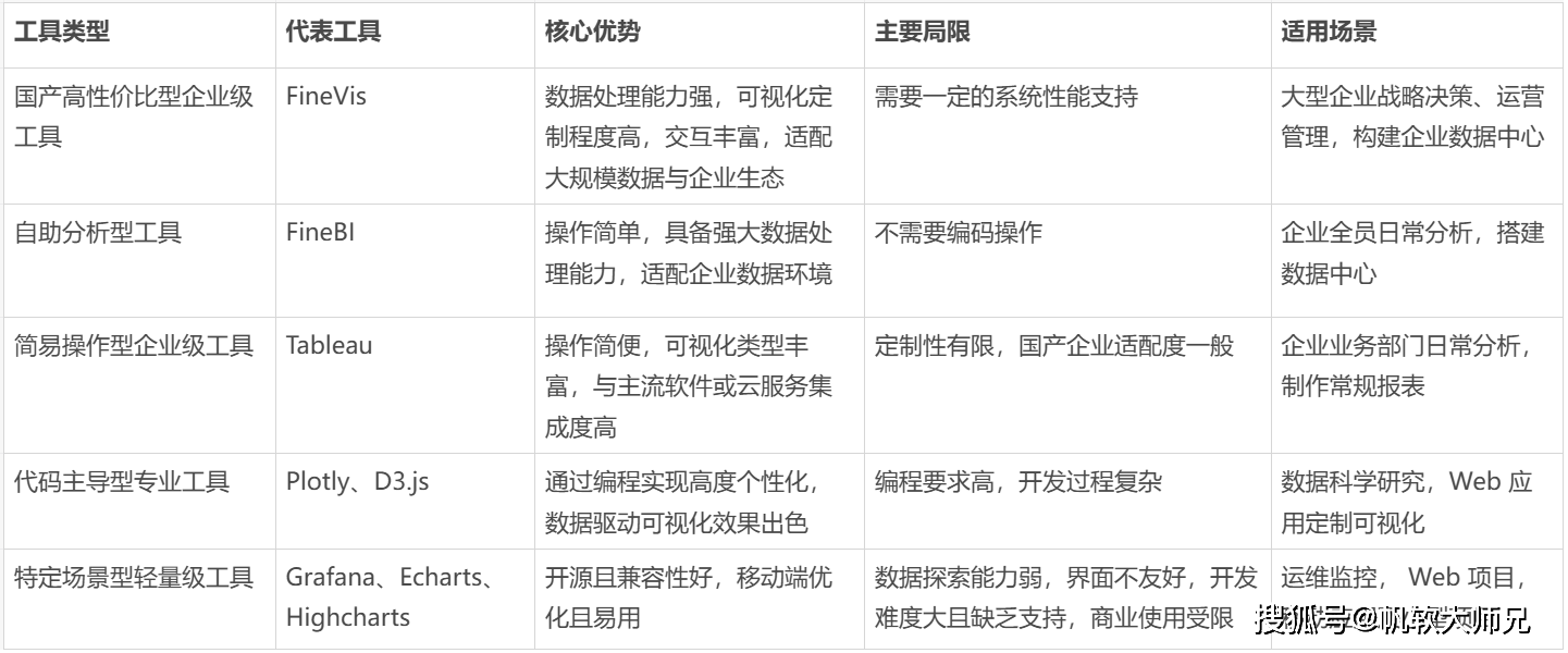 数据可视化平台怎么选?2024年主流数据可视化工具对比 第3张 数据可视化平台怎么选?2024年主流数据可视化工具对比 第3张