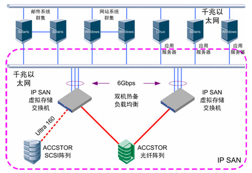 IP SAN服务器如何选型才能满足企业存储需求? 第3张 IP SAN服务器如何选型才能满足企业存储需求? 第3张
