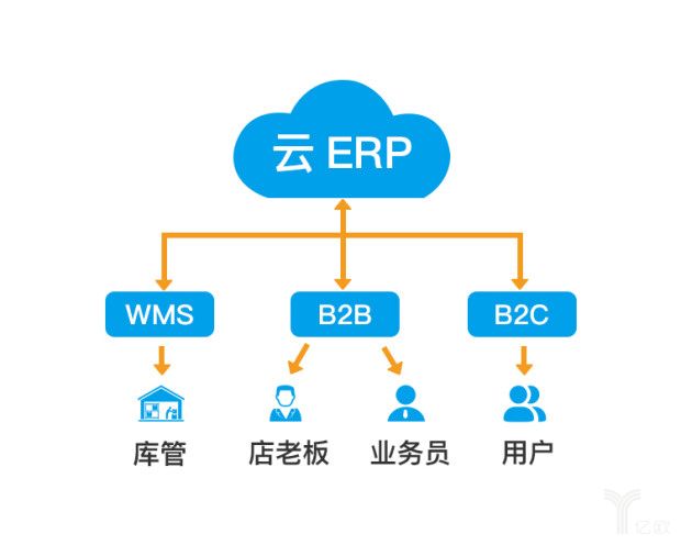 现在的云服务器云erp使用什么做的,云ERP系统用什么技术栈 第2张 现在的云服务器云erp使用什么做的,云ERP系统用什么技术栈 第2张