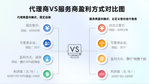 虚拟主机代理商的利润究竟如何?揭秘行业利润真相! 第2张 虚拟主机代理商的利润究竟如何?揭秘行业利润真相! 第2张