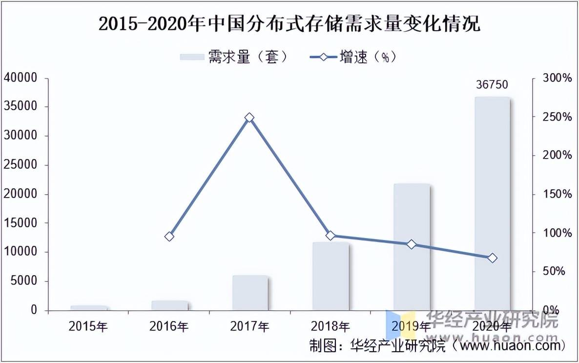 分布式存储厂商出货量为何持续攀升?背后的技术革新与市场需求分析? 第2张 分布式存储厂商出货量为何持续攀升?背后的技术革新与市场需求分析? 第2张