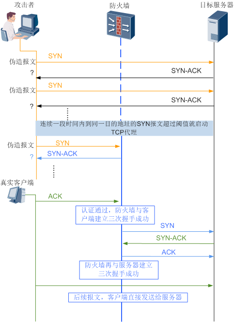 syn为什么要用防火墙处理 第2张 syn为什么要用防火墙处理 第2张