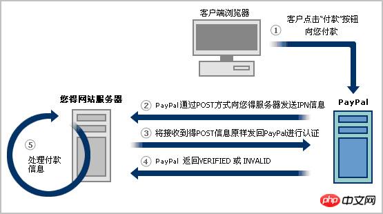 php做网站支付功能,如何实现安全稳定的交易流程? 第1张 php做网站支付功能,如何实现安全稳定的交易流程? 第1张