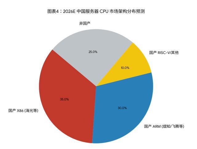 ARM服务器性能是否已达到或超越传统x86架构?揭秘未来数据中心竞争格局! 第1张 ARM服务器性能是否已达到或超越传统x86架构?揭秘未来数据中心竞争格局! 第1张