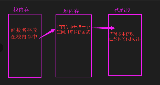 函数存储在内存的哪个区域?函数存储在内存中的位置 第2张 函数存储在内存的哪个区域?函数存储在内存中的位置 第2张