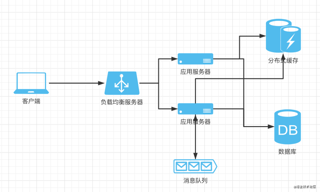 PHP做后台服务器开发,哪些场景比Node.js更合适? 第3张 PHP做后台服务器开发,哪些场景比Node.js更合适? 第3张