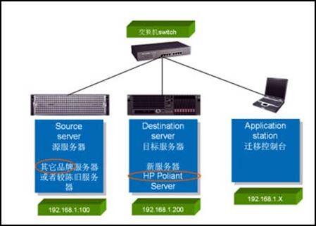 2012文件服务器怎么选?旧系统迁移升级要注意什么? 第2张 2012文件服务器怎么选?旧系统迁移升级要注意什么? 第2张