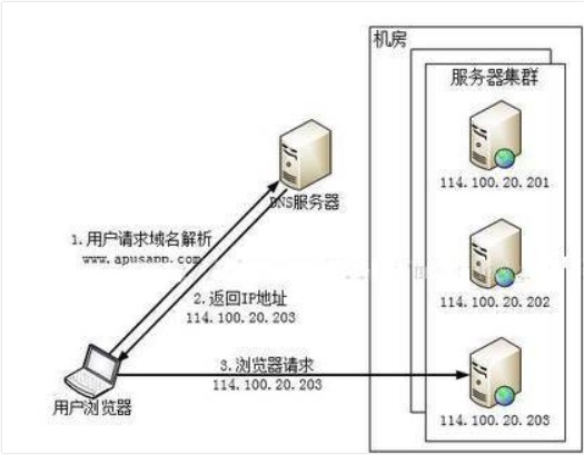 负载均衡域名怎么配置?负载均衡域名配置如何设置 第3张 负载均衡域名怎么配置?负载均衡域名配置如何设置 第3张