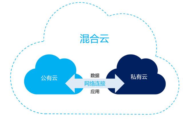 物理机如何轻松搭建私有云? 第3张 物理机如何轻松搭建私有云? 第3张