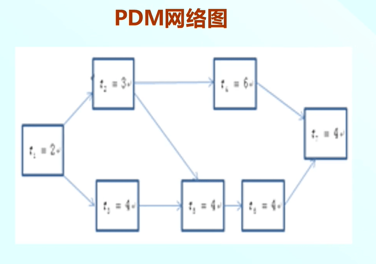 PDM网络图是什么?项目进度管理中如何用它规划关键路径? 第3张 PDM网络图是什么?项目进度管理中如何用它规划关键路径? 第3张