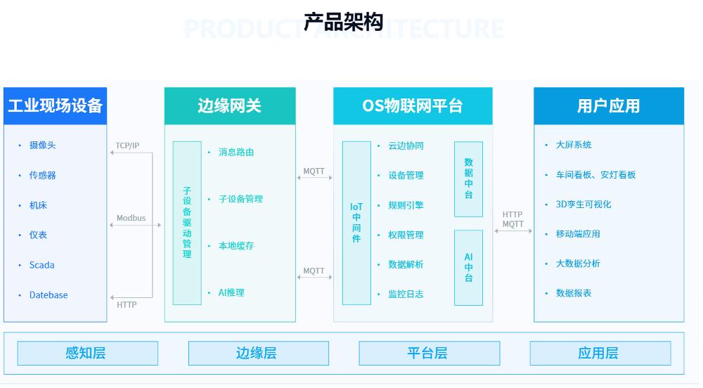工业数据集成服务怎么做?如何实现企业数据孤岛打通 第1张 工业数据集成服务怎么做?如何实现企业数据孤岛打通 第1张