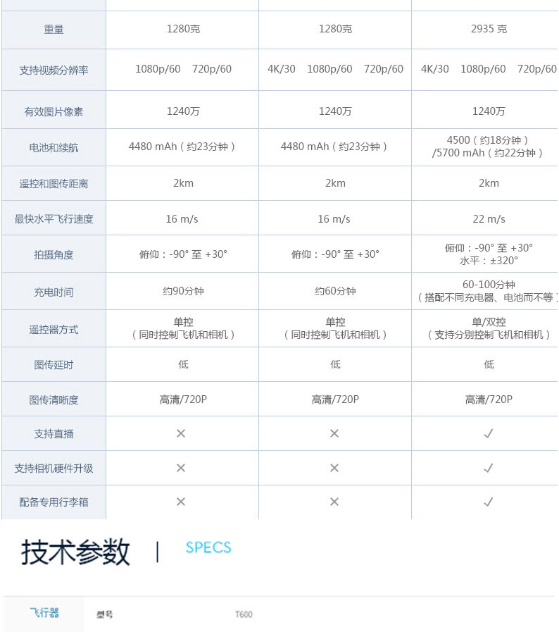 大疆悟1配置怎么样?,大疆悟1配置参数有哪些 第2张 大疆悟1配置怎么样?,大疆悟1配置参数有哪些 第2张