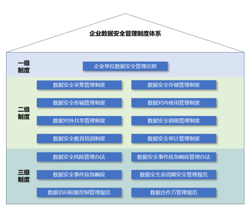 数据安全制度怎么制定?企业数据安全管理制度模板 第1张 数据安全制度怎么制定?企业数据安全管理制度模板 第1张