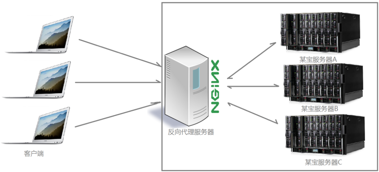 反向代理负载均衡的服务器有哪些常见配置与优化疑问? 第2张 反向代理负载均衡的服务器有哪些常见配置与优化疑问? 第2张