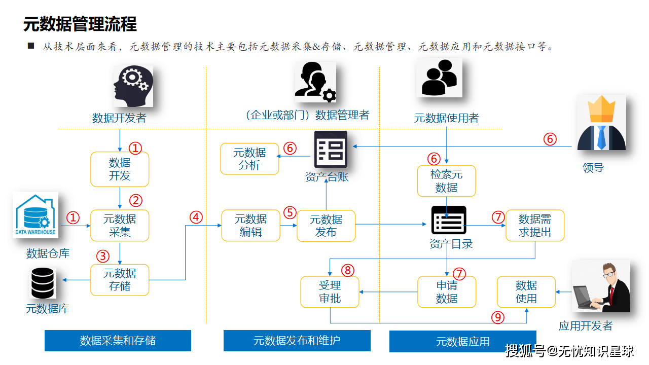 数据仓库元数据是什么?元数据管理有哪些核心作用 第1张 数据仓库元数据是什么?元数据管理有哪些核心作用 第1张